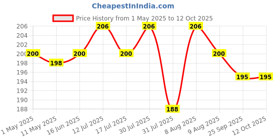 amazon.in 7 Day Weekly Pill AM PM Organizer, ShysTech Large Pill Case Pill Box for Pills/ Vitamin/ Supplements / Medication Price History Graph from 1 May 2025 to 12 Oct 2025
