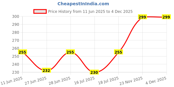 amazon.in 7 DAYS Intimate Care Cream for Women | Hydrating & Nourishing Gel | Dark Inner Thigh | Enriched with Fermented Natural Ingredients & Ayurvedic Extracts (100 GR) 7 days Price History Graph from 11 Jun 2025 to 4 Dec 2025