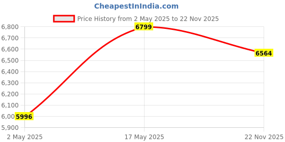 amazon.in 7-Drawer Plastic Chest for Kids | Multipurpose Organizer & Wardrobe for Clothes & Toys with Locks | Portable Storage Cabinet, 51L x 33W x 121H cm (Pink & White) Price History Graph from 2 May 2025 to 22 Nov 2025