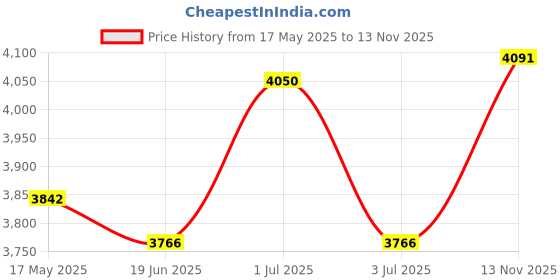 amazon.in 7-Drawer Plastic Chest for Kids | Yellow Green Child-Safe Organizer with 5 Big & 2 Small Drawers | Portable Storage Cabinet | 44L x 28.5W x 98H cm Price History Graph from 17 May 2025 to 13 Nov 2025