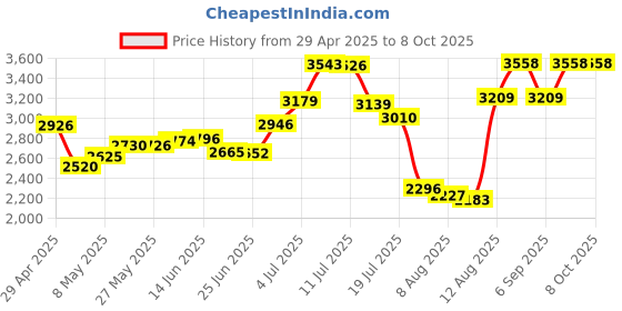amazon.in 7-Fins Extractor Blade Assembly with Rubber Gasket Blender Replacement Parts Compatible with Nurti Ninja Blenders Auto iQ BL480 BL482 BL642 BL682 NN102 Price History Graph from 29 Apr 2025 to 8 Oct 2025