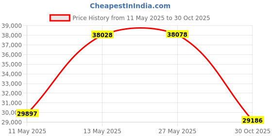 amazon.in 7” HDMI Digital Microscope LINKMICRO Digital & 2000X Microbial Three Lens for Entire Coin and Cell Observation, Soldering Microscope with Screen, 1080P Photo&Video Windows PC Compatible Price History Graph from 11 May 2025 to 30 Oct 2025