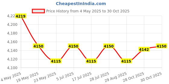 amazon.in 7 Holes Cupcake Maker Easy to Use for Home Use Pastry Pudding Commercial Use Price History Graph from 4 May 2025 to 30 Oct 2025