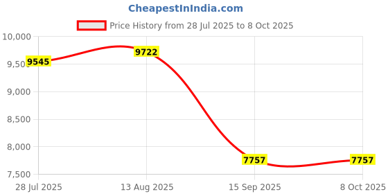 amazon.in 7 in 1 Air Quality Monitor Rechargeable CO2 Detector, Temp, CO2, TVOC, HCHO, Time, Date Price History Graph from 28 Jul 2025 to 6 Oct 2025