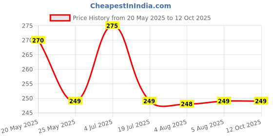 amazon.in evventi 7 In 1 Art Tip Electric Nails Decorator Salon Sharper Grinder Drill Machine Polish Manicure Pedicure Grooming Tool Kit, White evventi Price History Graph from 20 May 2025 to 12 Oct 2025