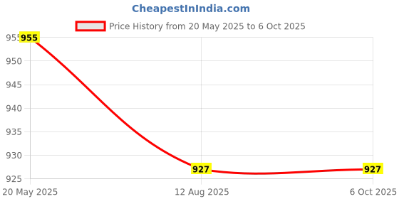 amazon.in 7 in 1 Combo of Wired Keyboard, Wireless Mouse with USB Nano Receiver, Anti-Skid Mouse Pad, Type-A 4 Ports USB Hub with Switch, 2 in 1 Cleaning Kit 100ml, OTG Micro & C to A Type Price History Graph from 20 May 2025 to 6 Oct 2025