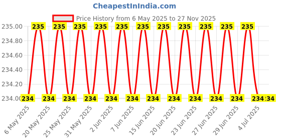 amazon.in 7 in 1 Electronic Cleaner kit Price History Graph from 6 May 2025 to 27 Nov 2025