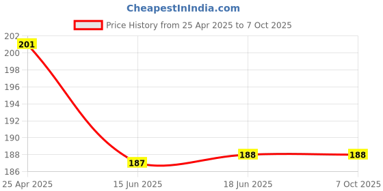 amazon.in 7 In 1 Electronic Cleaner Kit, Cleaning Kit For Monitor Keyboard Airpods, Screen Dust Brush Including Soft Sweep, Swipe, Airpod Cleaner Pen, Key Puller And Spray Bottle Price History Graph from 25 Apr 2025 to 7 Oct 2025