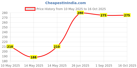 amazon.in dream corporate world 7 in 1 Electronic Cleaner Kit, Keyboard Cleaner Kit with Brush, 3 in 1 Cleaning Pen for AirPods Pro, Multifunctional Cleaning Kit for Earphone, Keyboard, Laptop, Phone, PC Monitor (Multicolor) dream corporate world Price History Graph from 10 May 2025 to 15 Oct 2025