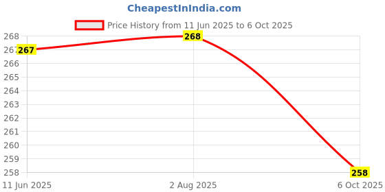 amazon.in 7-in-1 Electronic Cleaning Kit – Screen & Keyboard Cleaner for Laptops, Monitors, AirPods & More – Includes Dust Brush, Swipe, Key Puller & Spray Bottle Price History Graph from 11 Jun 2025 to 6 Oct 2025
