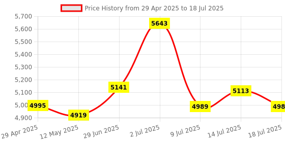 amazon.in 7 in 1 External DVD Drive, External CD/DVD Drive for Laptop USB 3.0 and Type C, Portable CD/DVD +/-RW Disk Drive, CD/DVD Burner, CD ROM External Drive for Laptop Computer Price History Graph from 29 Apr 2025 to 18 Jul 2025