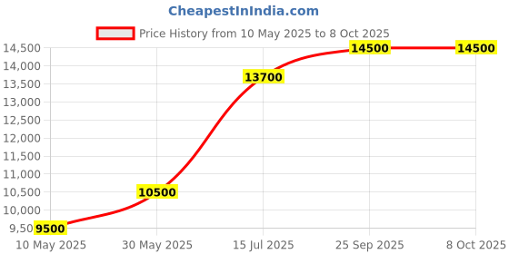 amazon.in 7 in 1 Hydrafacial Machine (DOUBLE MOTOR) | Hydra Facial Microdermabrasion Machine | Deep clear Hydrofacials Machine Best for Salons/Parlour & Skin Clinics Price History Graph from 10 May 2025 to 8 Oct 2025