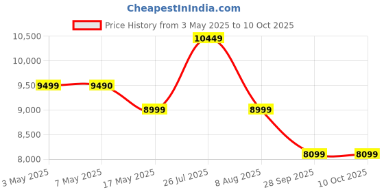 amazon.in 7 In 1 Hydrafacial Machine (Double Motor) With Training Video, Hydra Facial Microdermabrasion Machine, Deep Clear Hydrofacials Machine Best For Salons/Parlour & Skin Clinics Price History Graph from 3 May 2025 to 10 Oct 2025