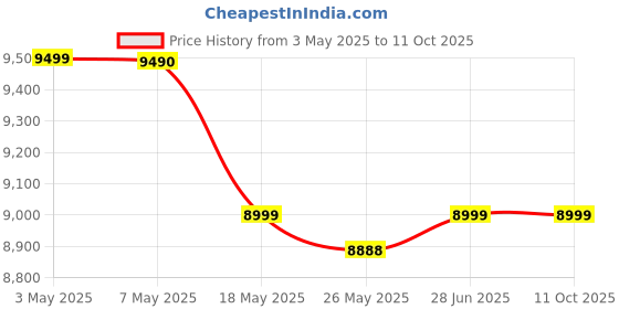 amazon.in 7 In 1 Hydrafacial Machine (Double Motor) With Training Video, Hydra Facial Microdermabrasion Machine, Deep Clear Hydrofacials Machine Best For Salons/Parlour & Skin Clinics Price History Graph from 3 May 2025 to 11 Oct 2025