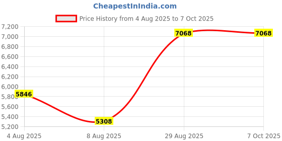 amazon.in 7 in 1 Indoor Air Quality Monitor with Portable Sensors Price History Graph from 4 Aug 2025 to 7 Oct 2025