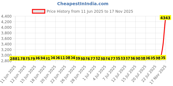 amazon.in 7 in 1 Leather Groover Tool and Leather Cutting Knife Set Adjustable Stitching Groover Creasing Edge Beveler Leather Grooving Tool Leather Edging Knife for DIY Leathercraft Cutting Price History Graph from 11 Jun 2025 to 17 Nov 2025