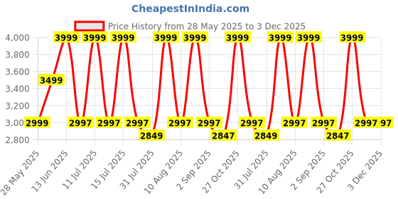 amazon.in 7-in-1 LED Light Therapy Facial Massager – Face & Neck Beauty Device with Heat, Vibration & Anti-Aging Benefits – Home Spa Tool with 1-Year Warranty (Pink) Price History Graph from 28 May 2025 to 3 Dec 2025