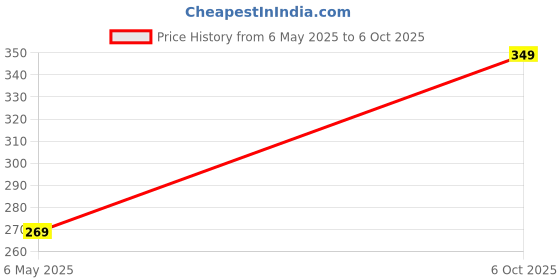 amazon.in 7 in 1 Muslim Azan/Kalma/Naat Mantra Chanting Devie, Mantra Chant Box Plug N Play Device for Home Office Meditation Price History Graph from 6 May 2025 to 6 Oct 2025