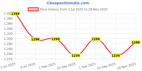 amazon.in 7-in-1 Neck & Face Massager – Portable Facial Device with LED Light Therapy, Vibration & Heat Function for Anti-Aging, Wrinkle Removal, Skin Tightening – Face, Neck, Shoulder Care – White Price History Graph from 2 Jul 2025 to 28 Nov 2025