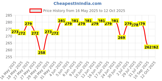 amazon.in 7 in 1 Portable Tubeless Tyre Puncture Repair Kit for Cars, Bikes, SUVs, Motorcycles & Scooters - Includes Tools, Rubber Glue, Strips & Valve Caps. Price History Graph from 16 May 2025 to 11 Oct 2025