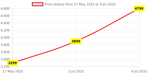 amazon.in 7-in-1 USB C PD Ethernet Hub Dongle with 4K 60Hz HDMI, 1Gbps Ethernet, 100W PD, 2 USB 3.0, SD/Micro SD Price History Graph from 17 May 2025 to 9 Jul 2025