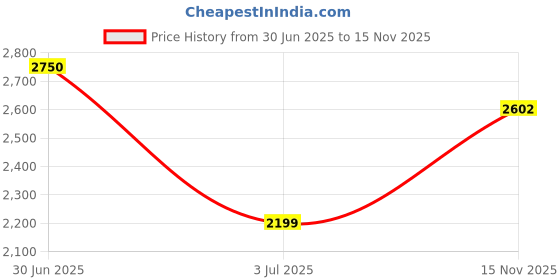 amazon.in 7-Inch 3X Tabletop Vanity Mirror | Double Sided Magnifying Makeup Mirror with 360 Degree Rotation | Bathroom Bedroom Vanity Mirror (Pink, Heart-Shaped) Price History Graph from 30 Jun 2025 to 15 Nov 2025