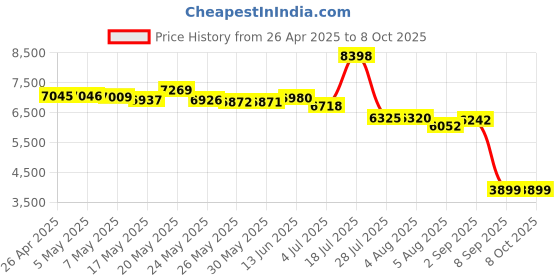 amazon.in 7 Inch Extra Large Non-Abbreviated Day Date & Month Digital Day Calendar Clock with Auto-Dimming 8 Alarm Reminders Dementia Clocks for Senior Elderly impaired Vision Price History Graph from 26 Apr 2025 to 7 Oct 2025