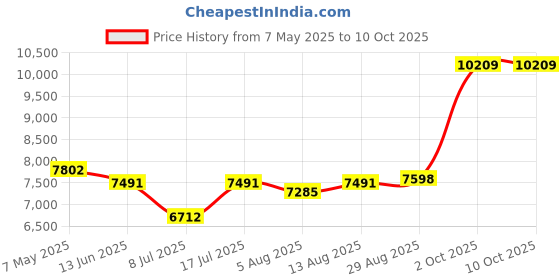 amazon.in 7 inch Kids Tablet, Android Tablet for Kids, 4GB RAM, 32GB, ROM and IPS Touchscreen, Iwawa and Parental Control, WiFi Dual Camera, Shockproof Case. Price History Graph from 7 May 2025 to 10 Oct 2025
