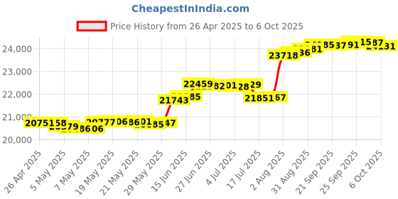 amazon.in 7 Inch Portable Mini Computer Laptop PC Netbook for Kids Android 12 Quad Core 32GB WiFi Built in Camera Netflix YouTube Flash Player (Green) Price History Graph from 26 Apr 2025 to 6 Oct 2025