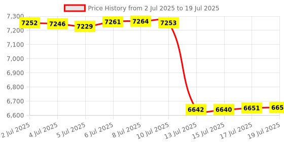 amazon.in 7 inch Tablet, Android 12 Tablet PC, 32GB Storage 4GB RAM Tablets Quad Core Processor Android Tablet PC 2MP+5MP Dual Camera 3000mAh Battery, WiFi Bluetooth 7 inch LED IPS compatible Computer Tablets. Price History Graph from 2 Jul 2025 to 17 Jul 2025