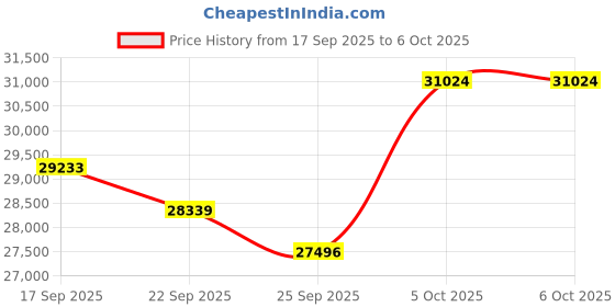 amazon.in 7-Inch Wireless Motorcycle Carplay GPS Navigation System with Apple Carplay and Android Auto Price History Graph from 17 Sep 2025 to 6 Oct 2025