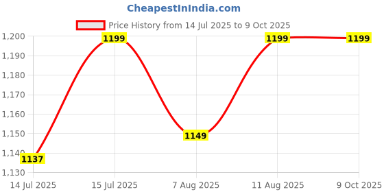 amazon.in 7-Inches Pre-Seasoned Alluminium Manual Roti Maker Press, Chapati Maker, Puri Maker, Empandas & Pathiri Press, Poori Press, Tortilla & Quesadilla Press(Black) Price History Graph from 14 Jul 2025 to 9 Oct 2025