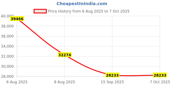 amazon.in 7'' IPS Articulating Borescope Camera with Light NIDAGE 0.24in Two-Way Endoscope Inspection Camera with Articulated Head, Flexible Mechanic Fiber Optic Bore Scope Cam for Automotive Wall Engine 5.3FT Price History Graph from 6 Aug 2025 to 6 Oct 2025