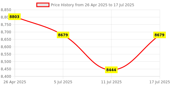 amazon.in 7" IPS Video Brochure, A5 Soft Backed, Upload Your Own, IPS Screen, 4GB Memory (4 Hour Run time) - TA01 Price History Graph from 26 Apr 2025 to 17 Jul 2025