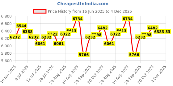 amazon.in 7" Kids Tablet, Android 12 Tablet for Kids, 4GB RAM + 32GB ROM + 512GB Expansion, Kids Tablet with Shockproof Case, Parental Contral, 1024x600 IPS Screen, Price History Graph from 16 Jun 2025 to 4 Dec 2025