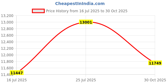 amazon.in 7" LCD Digital Microscope 1200X, 4K Coin Microscope Magnifier Price History Graph from 16 Jul 2025 to 30 Oct 2025