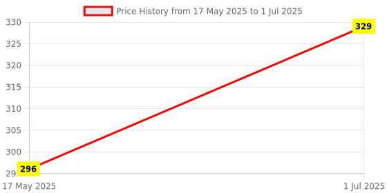 amazon.in astrodidi 7 Mukhi Java Rudraksha Seven Face Rudraksha Java Small Size Lab Certified astrodidi Price History Graph from 17 May 2025 to 1 Jul 2025