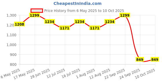 amazon.in gemsmantra 7 Mukhi Rudraksha Bead Without Pendant | Original Nepali | Natural and Lab Certified | Represents Goddess Lakshmi, Enhances Wealth, Prosperity & Success For Men & Women gemsmantra Price History Graph from 6 May 2025 to 10 Oct 2025