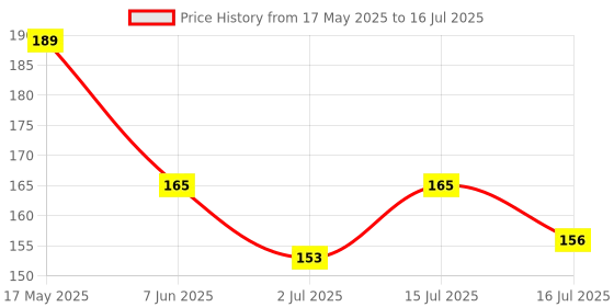 amazon.in 7 Mukhi Rudraksha Original Certification Blessings of Goddess Mahalakshmi for Wealth, Abundance| Goddess Lakshmi’s 7 Mukhi Rudraksha Card Price History Graph from 17 May 2025 to 16 Jul 2025