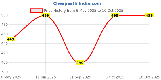 amazon.in mohit jewels 7 Mukhi Rudraksha Pendant with Original Nepali Rudraksha and Chain mohit jewels Price History Graph from 6 May 2025 to 6 Oct 2025