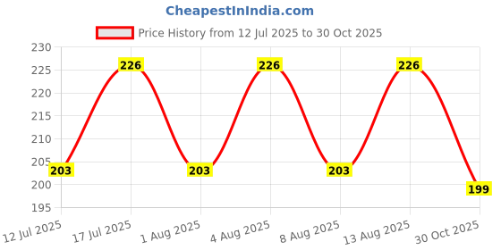 amazon.in 7 Multicolor Rose Gulab Flower Seeds, 140 Seeds (Red, Blue, White, Black, Green, Pink, Yellow 20 Seeds Each) Price History Graph from 12 Jul 2025 to 30 Oct 2025