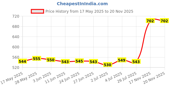 amazon.in loom tree 7 Pairs Flexible Silicone Ear Gauges Thin Soft Plugs Flesh Tunnels Colors 1 loom tree Price History Graph from 17 May 2025 to 19 Nov 2025