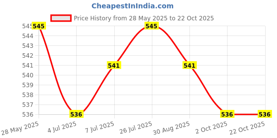 amazon.in calandis 7 Pairs Flexible Silicone Ear Gauges Thin Soft Plugs Flesh Tunnels Colors 1 calandis Price History Graph from 28 May 2025 to 22 Oct 2025