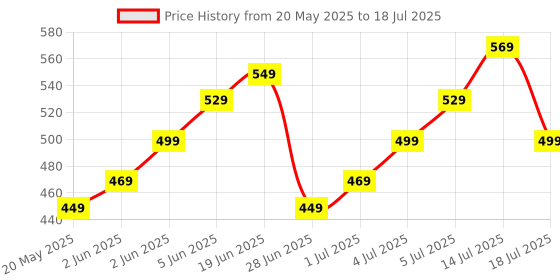 amazon.in 7 Pcs Keyboard Cleaner Kit, Laptop Cleaning Kit, Keycap Puller Suitable for Cleaning Keyboards and Computers Price History Graph from 20 May 2025 to 18 Jul 2025