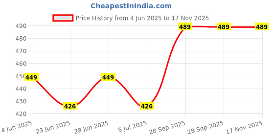 amazon.in reenta 7 Pcs Waterproof Travel Toiletry & Laundry Bag Set – Organizer Pouches for Clothes, Cosmetics, Shoes | Lightweight Packing Cubes & Storage Bags for Travel, Luggage, Suitcase, Camping (Blue) reenta Price History Graph from 4 Jun 2025 to 17 Nov 2025