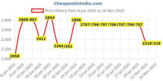 amazon.in frienda 7 Pieces Felt Slip in Eyeglass Cases Soft Sunglasses Storage Case Portable Travel Glasses Pouch frienda Price History Graph from 8 Jun 2025 to 16 Nov 2025
