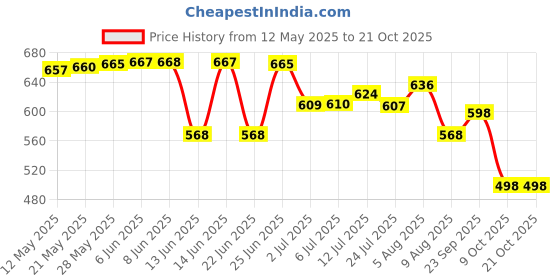 amazon.in paropkar 7 Pieces Under Scarf Hijab Cap Head Wraps Headgear Headband Wristband Bandana Facemask Solid Colour Hijab Tube Unisex Stretch Dreadlocks Tube Neck Gaiter & Neck Warmer paropkar Price History Graph from 12 May 2025 to 20 Oct 2025