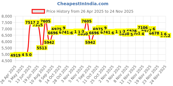 amazon.in 7 Port PCI USB Card Adapter - PCI to USB 2.0 Controller Adapter Price History Graph from 26 Apr 2025 to 24 Nov 2025