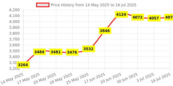 amazon.in 7-Port USB 3.0 Hub, IVETTO Data USB Hub Splitter with 3.3ft Long Cable for Laptop, PC, MacBook, Mac Pro, Mac Mini, iMac, Surface Pro and More ivetto Price History Graph from 14 May 2025 to 16 Jul 2025