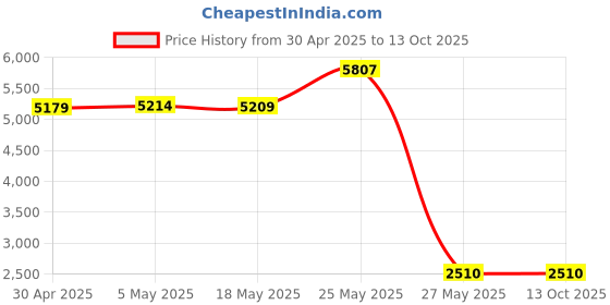 amazon.in yeeliya 7-Ports USB PCIe Card Super Speed (5X USB 3.0 A,2X USB-C) PCIe Card Desktop PC Internal Hub for Windows 10/11 yeeliya Price History Graph from 30 Apr 2025 to 13 Oct 2025